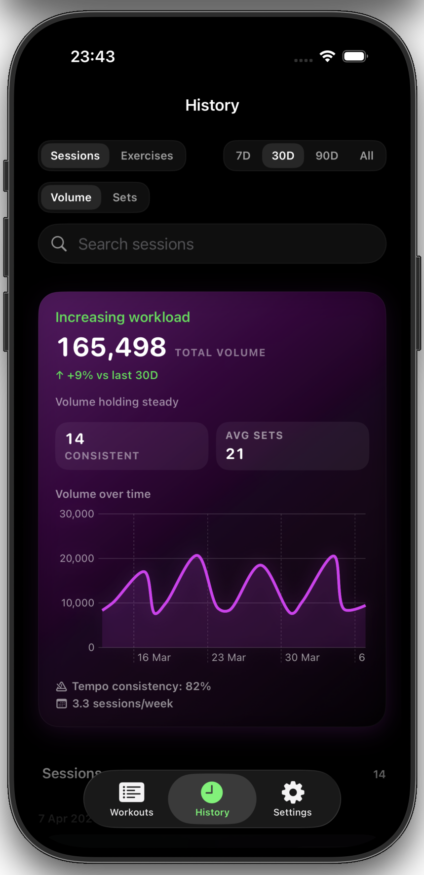RepSense history screen showing volume trends and session progress on iPhone